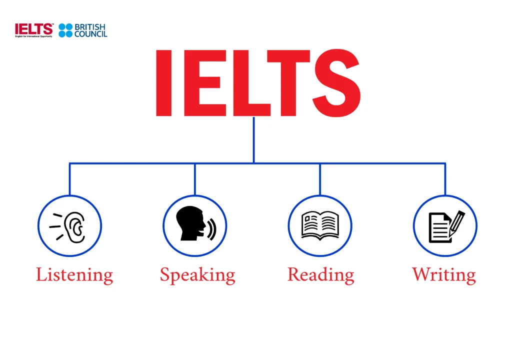 Modules of IELTS